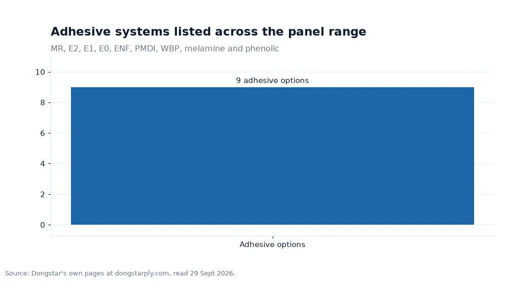 Bar chart: Adhesive systems listed across the panel range