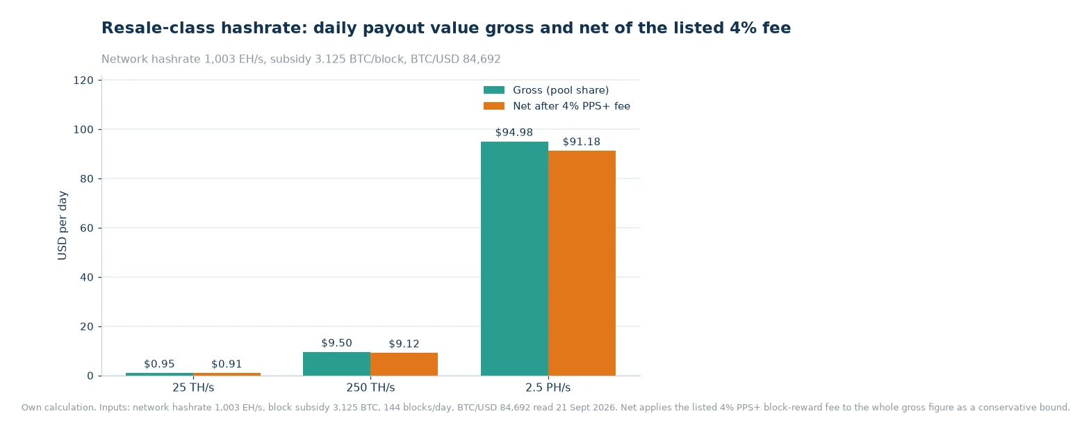 Bar chart of gross and net daily payout value in USD at 25 TH/s, 250 TH/s and 2.5 PH/s